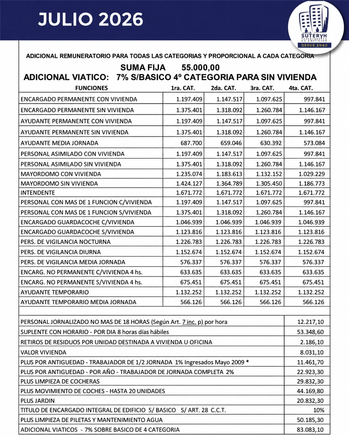 Julio 2026: cuánto cobran porteros, suplentes y encargados