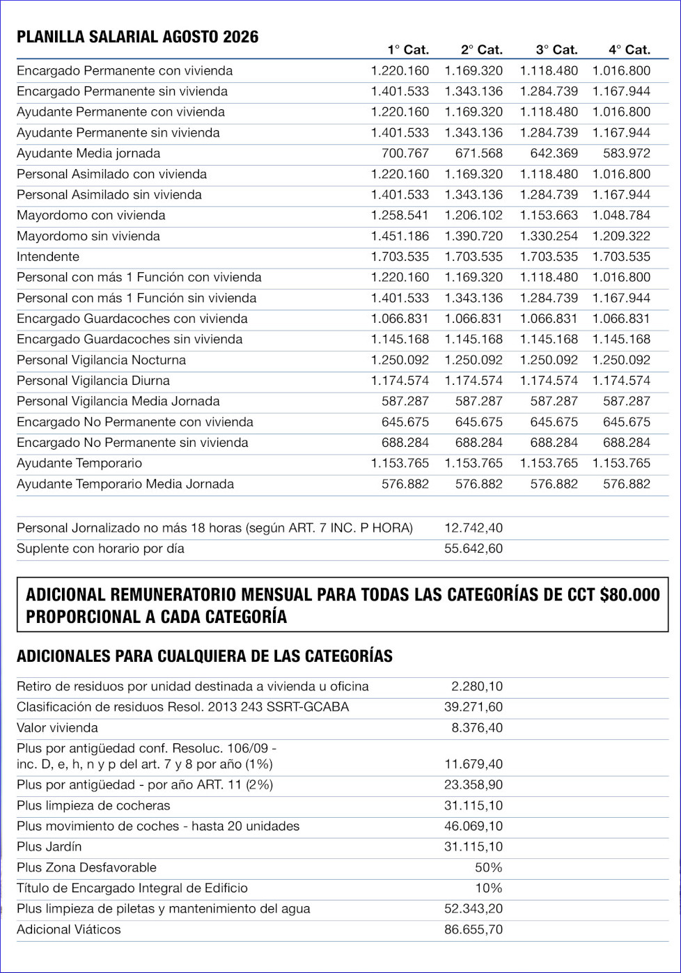 Porteros: nueva actualización salarial para agosto 2026