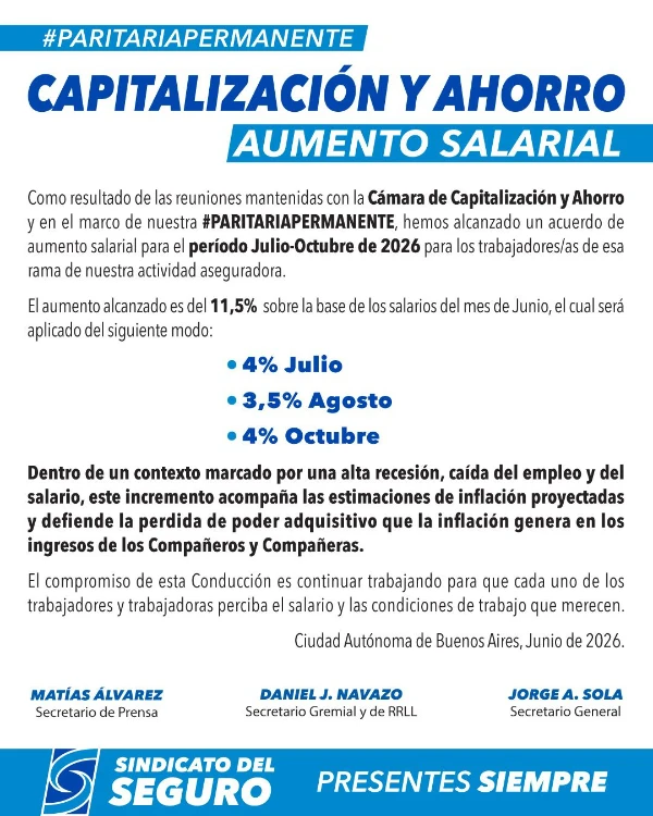 Capitalización y Ahorro: acordaron un aumento salarial del 11,5%